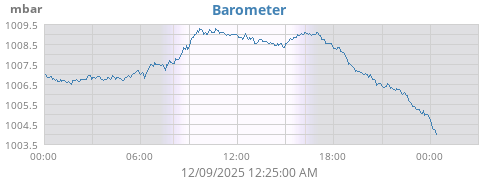 daybarometer