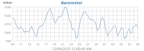 monthbarometer