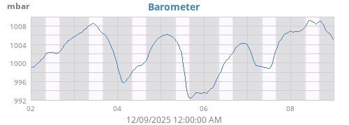 weekbarometer